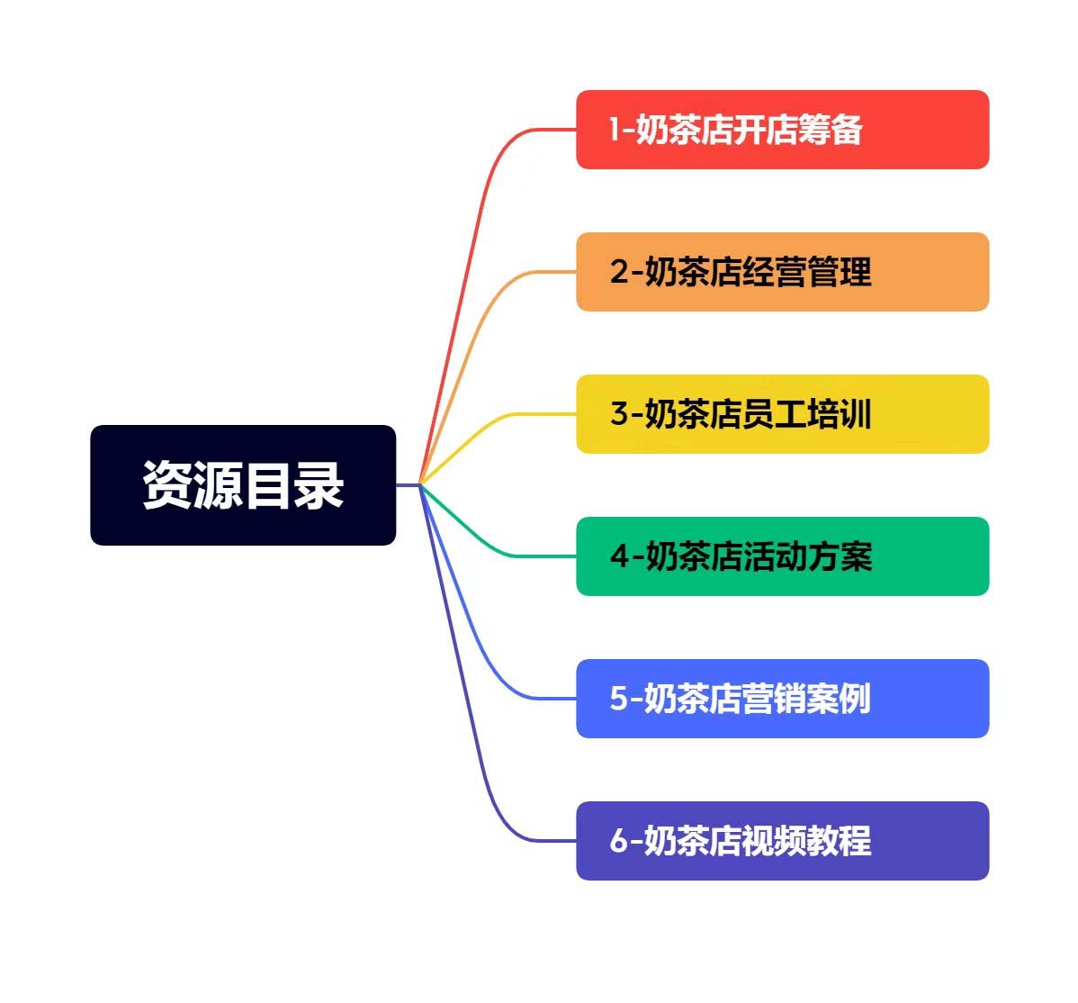 （2015期）奶茶店创业开店经营管理技术培训资料开业节日促营销活动方案策划(全套资料)