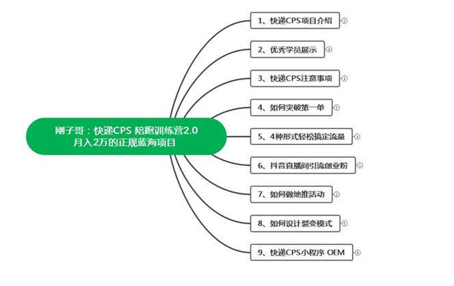 （2626期）快递CPS 陪跑训练营2.0：月入2万的正规蓝海项目